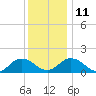 Harborton tide chart for Saturday, December 11, 2021