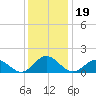 Harborton tide chart for Sunday, December 19, 2021