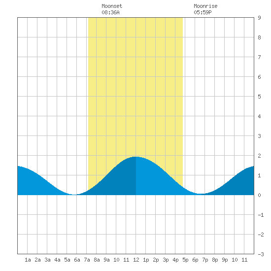 Harborton tide chart for Monday, December 20, 2021