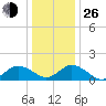 Harborton tide chart for Sunday, December 26, 2021