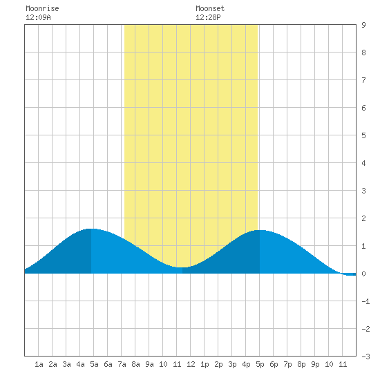 Harborton tide chart for Monday, December 27, 2021