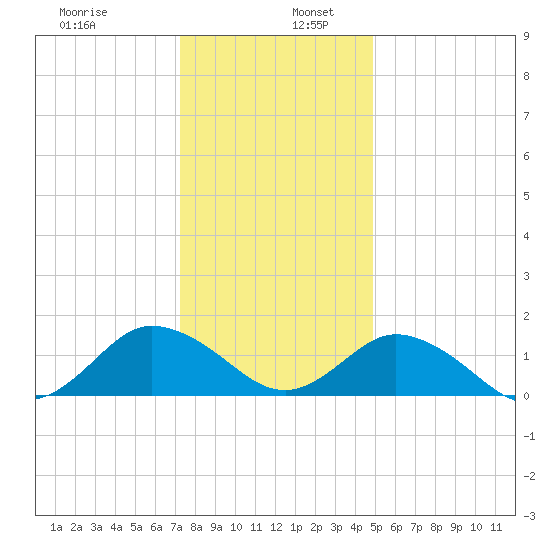 Harborton tide chart for Tuesday, December 28, 2021