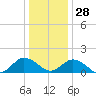 Harborton tide chart for Tuesday, December 28, 2021