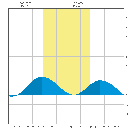 Harborton tide chart for Wednesday, December 29, 2021