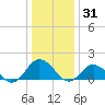 Harborton tide chart for Friday, December 31, 2021