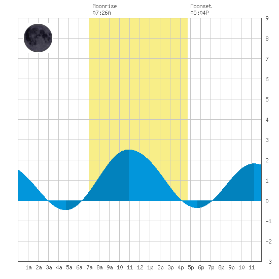 Harborton tide chart for Saturday, December 4, 2021
