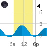 Harborton tide chart for Saturday, December 4, 2021