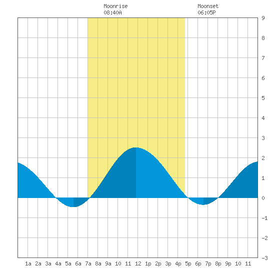 Harborton tide chart for Sunday, December 5, 2021