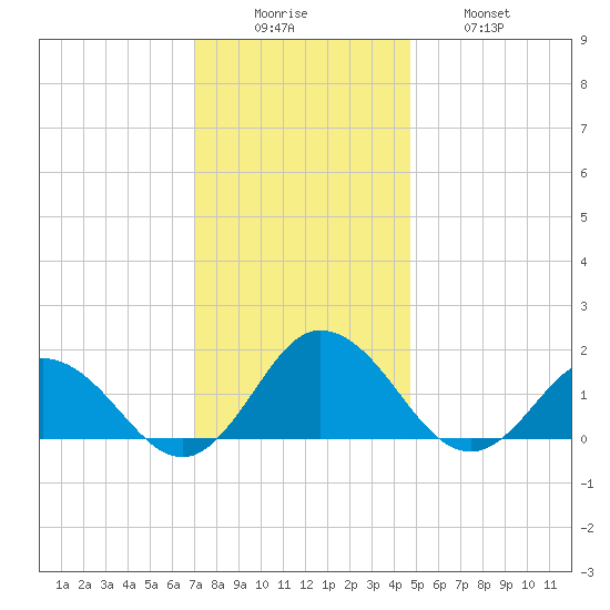 Harborton tide chart for Monday, December 6, 2021