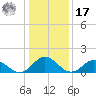 Harborton tide chart for Monday, January 17, 2022