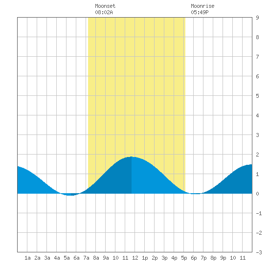 Harborton tide chart for Tuesday, January 18, 2022