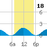 Harborton tide chart for Tuesday, January 18, 2022