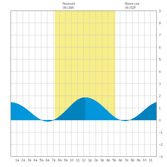 Harborton tide chart for Wednesday, January 19, 2022