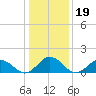 Harborton tide chart for Wednesday, January 19, 2022