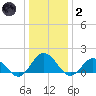 Harborton tide chart for Sunday, January 2, 2022