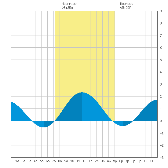 Harborton tide chart for Monday, January 3, 2022