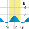 Harborton tide chart for Monday, January 3, 2022