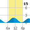 Harborton tide chart for Tuesday, February 15, 2022