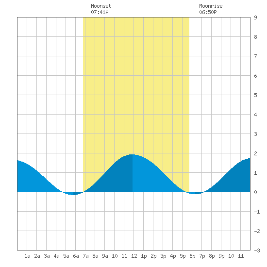 Harborton tide chart for Thursday, February 17, 2022
