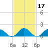 Harborton tide chart for Thursday, February 17, 2022