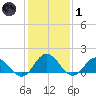 Harborton tide chart for Tuesday, February 1, 2022