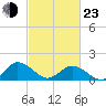 Harborton tide chart for Wednesday, February 23, 2022