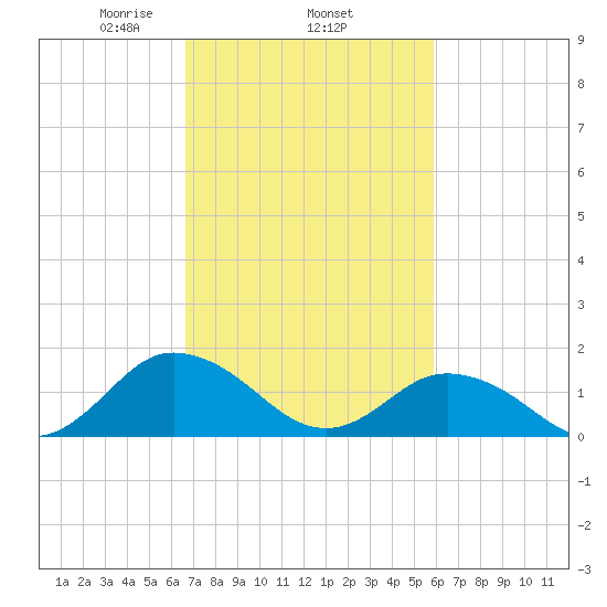 Harborton tide chart for Friday, February 25, 2022