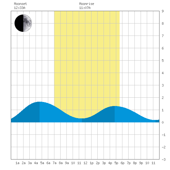 Harborton tide chart for Tuesday, February 8, 2022