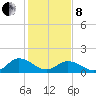 Harborton tide chart for Tuesday, February 8, 2022