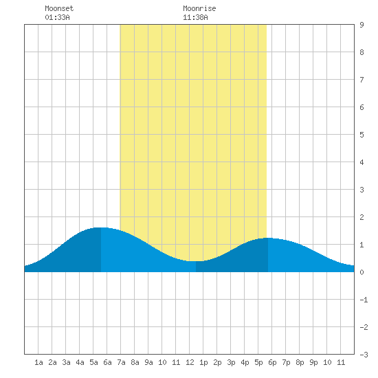 Harborton tide chart for Wednesday, February 9, 2022