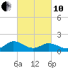 Harborton tide chart for Thursday, March 10, 2022