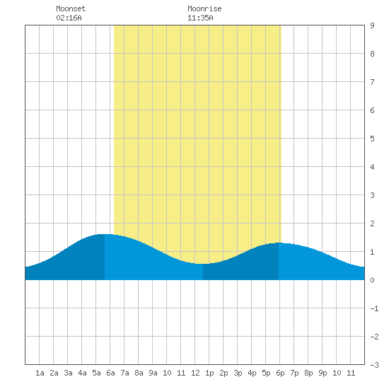 Harborton tide chart for Friday, March 11, 2022