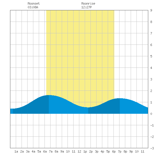 Harborton tide chart for Saturday, March 12, 2022