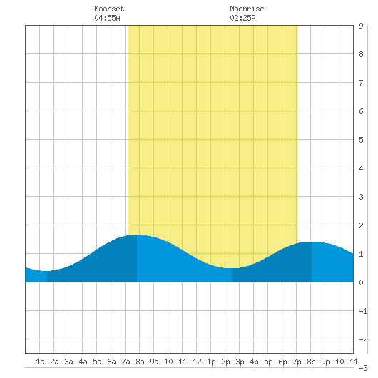 Harborton tide chart for Sunday, March 13, 2022