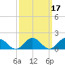 Harborton tide chart for Thursday, March 17, 2022