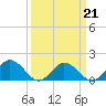 Harborton tide chart for Monday, March 21, 2022