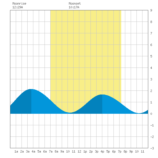 Harborton tide chart for Wednesday, March 23, 2022
