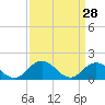 Harborton tide chart for Monday, March 28, 2022