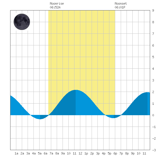 Harborton tide chart for Wednesday, March 2, 2022