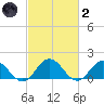 Harborton tide chart for Wednesday, March 2, 2022