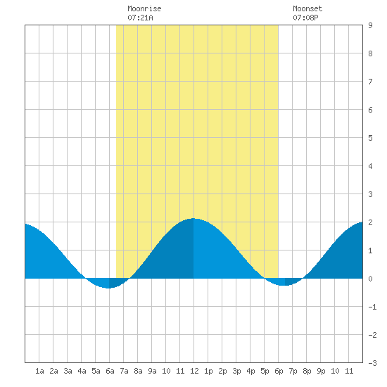 Harborton tide chart for Thursday, March 3, 2022