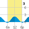 Harborton tide chart for Thursday, March 3, 2022