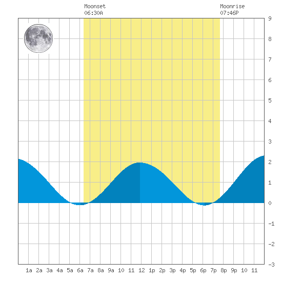 Harborton tide chart for Saturday, April 16, 2022