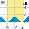 Harborton tide chart for Saturday, April 16, 2022