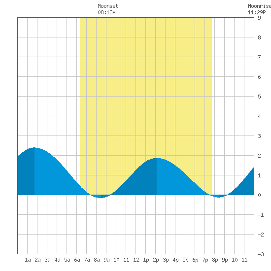 Harborton tide chart for Tuesday, April 19, 2022