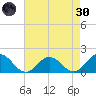 Harborton tide chart for Saturday, April 30, 2022