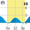 Harborton tide chart for Monday, May 16, 2022