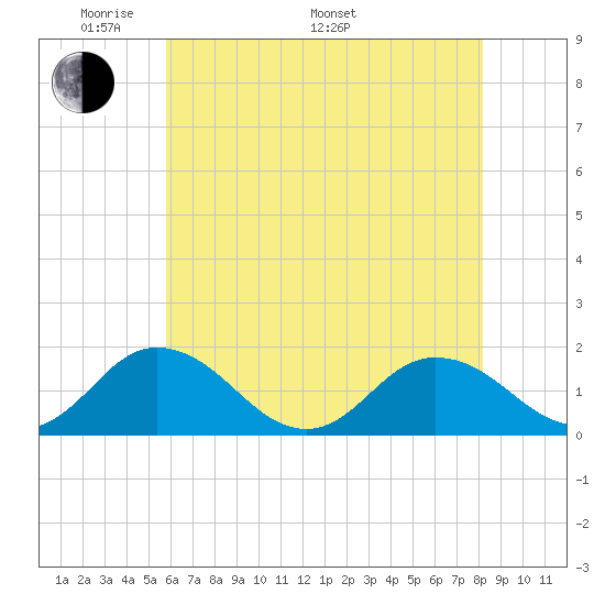 Harborton tide chart for Sunday, May 22, 2022
