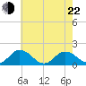 Harborton tide chart for Sunday, May 22, 2022