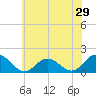 Harborton tide chart for Sunday, May 29, 2022